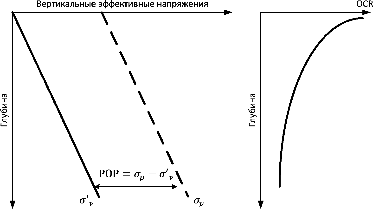 13 Характеристики природного напряженного состояния грунтового массива
