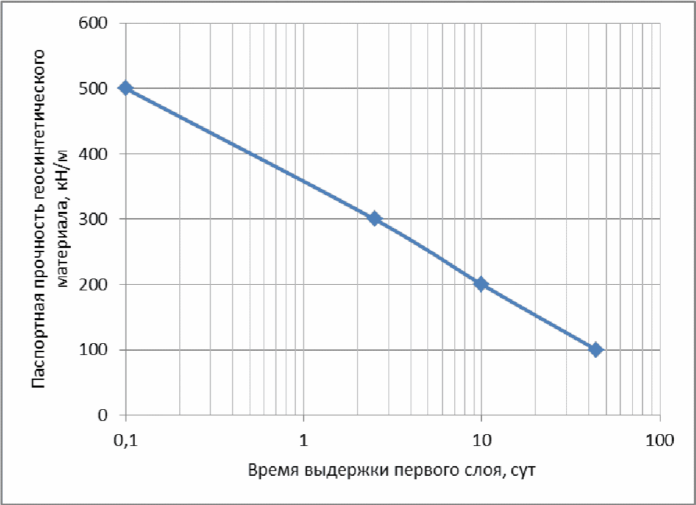 24 Учет армирующих геосинтетических прослоек