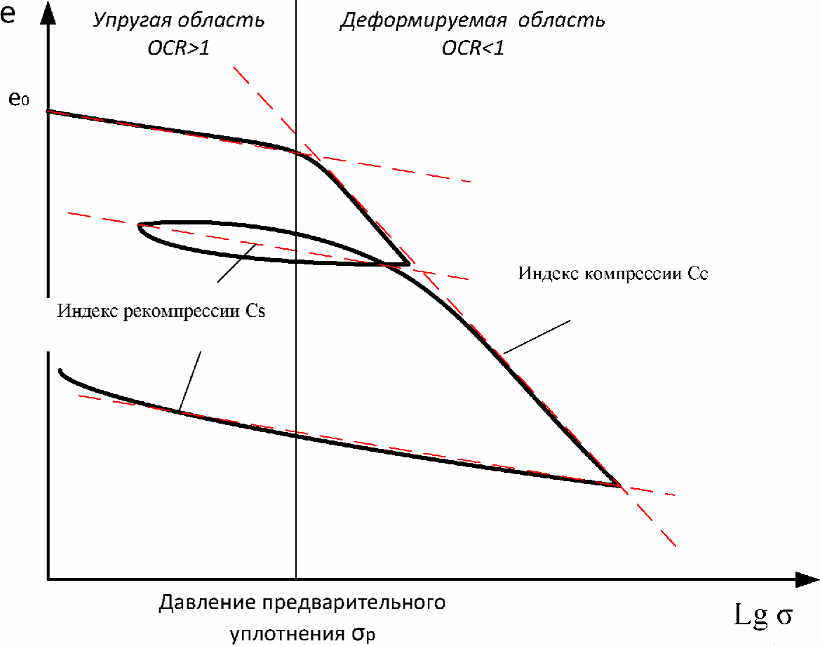 14 Показатели сжимаемости грунтов