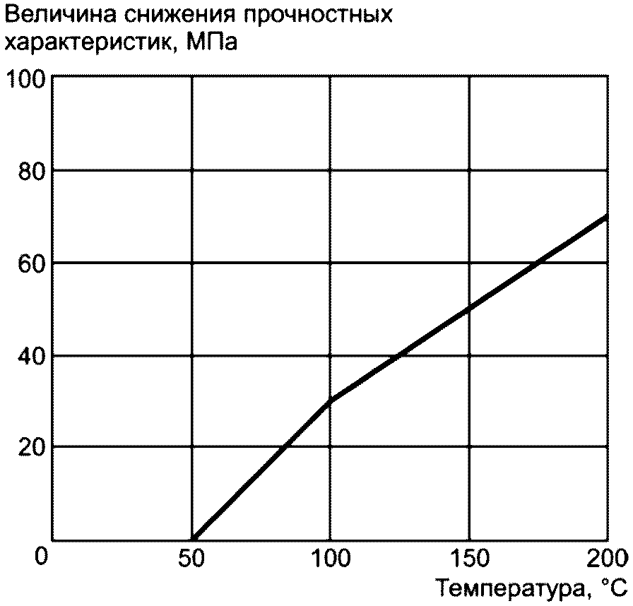 6.1 Участок трубопровода с единичным дефектом