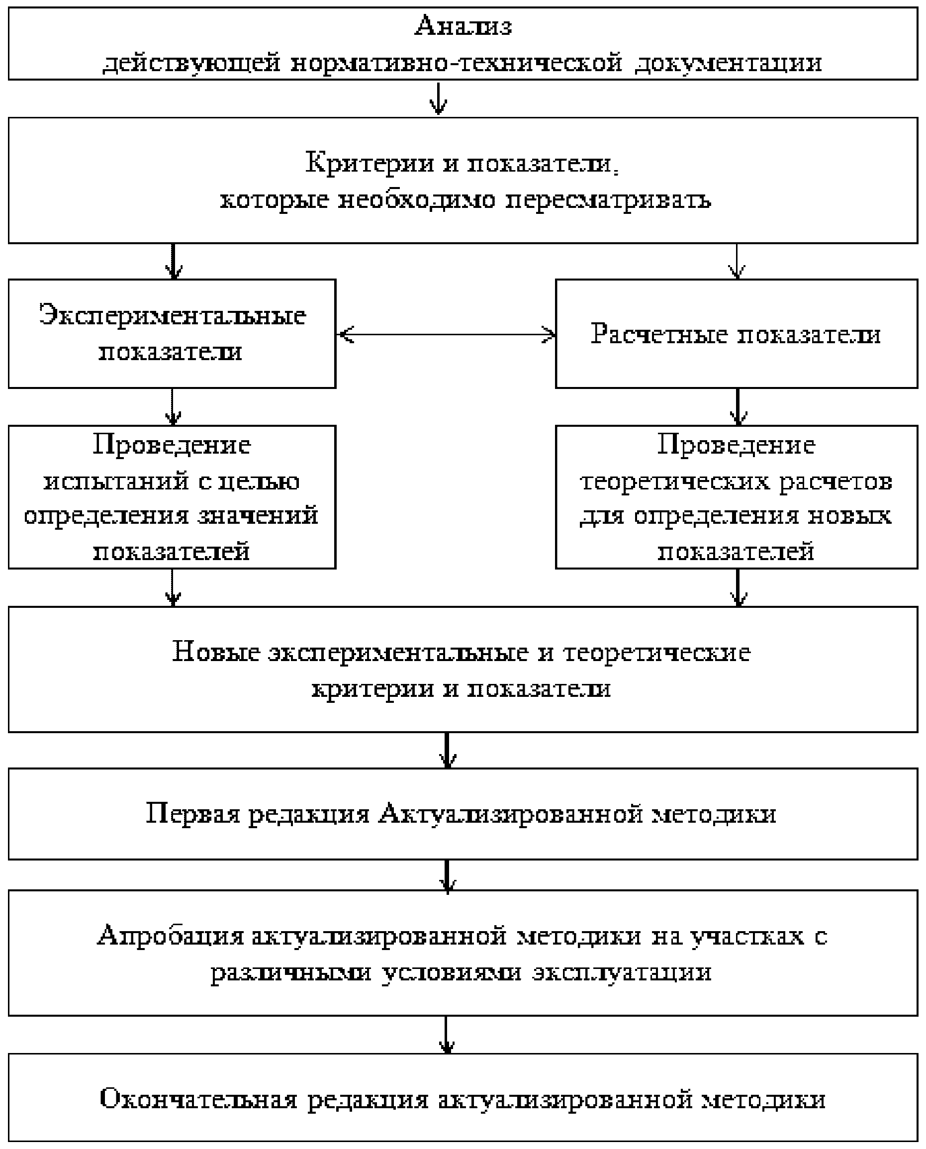 1.4. Схема построения методики
