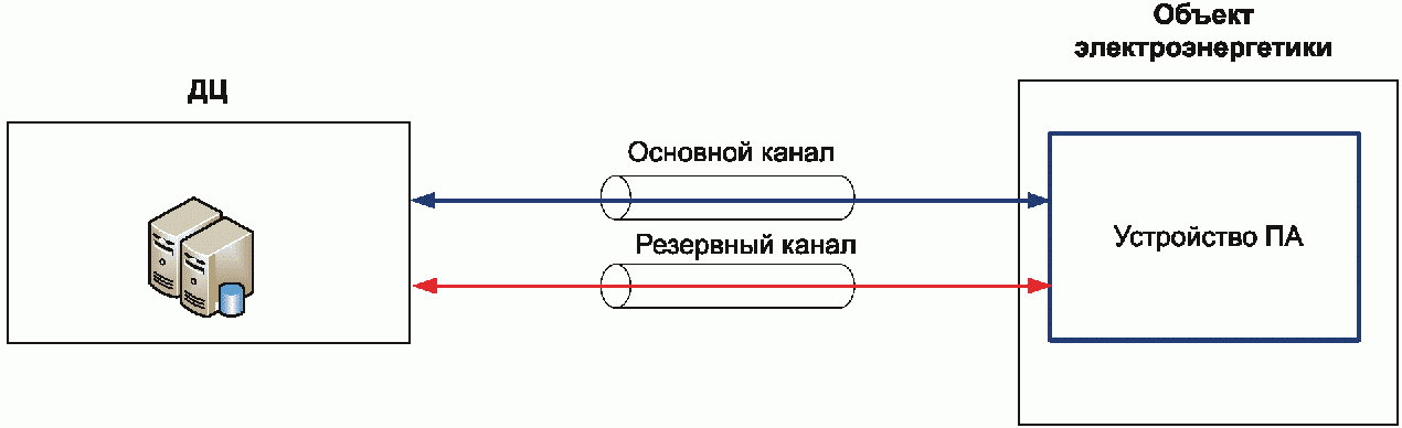 8 Организация и проведение проверки реализации передачи доаварийной телеметричес