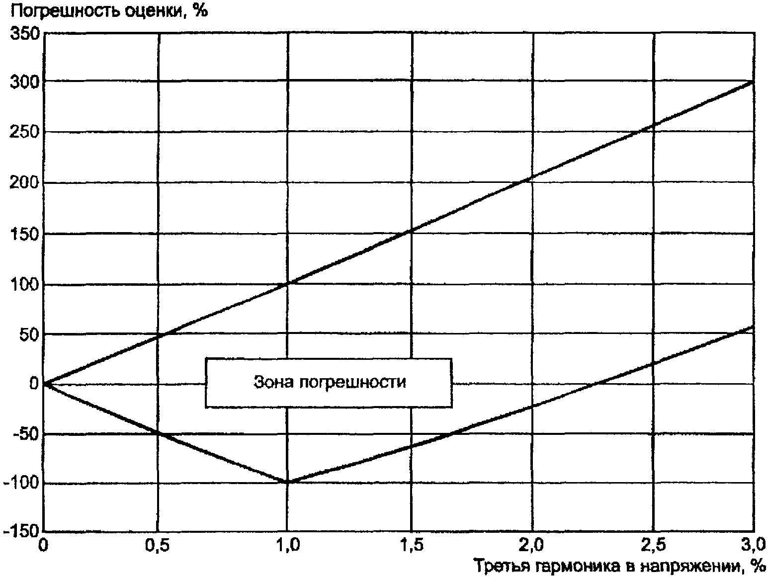 9.3 Измерение активного тока утечки или мощности потерь