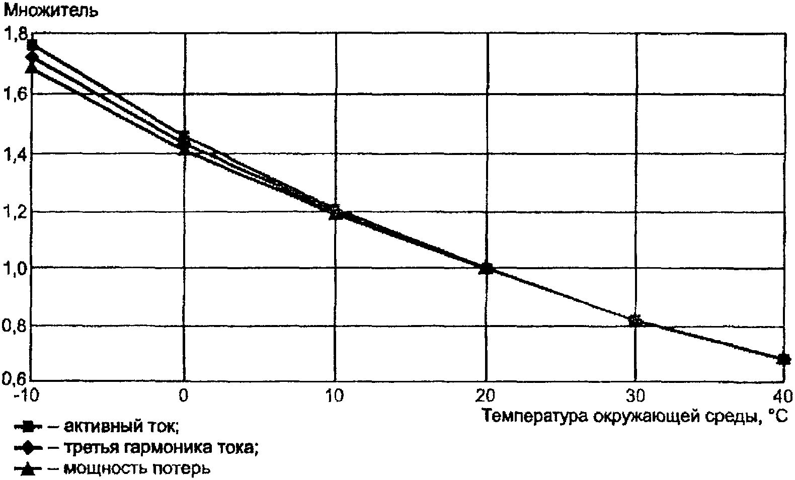 9.4 Информация о токе утечки от изготовителя нелинейных ограничителей перенапряж
