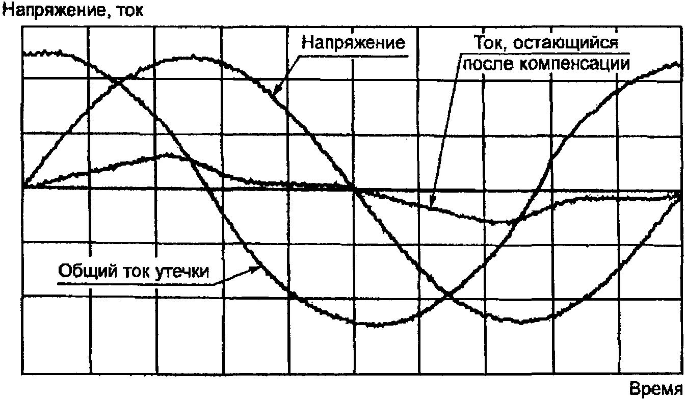 9.3 Измерение активного тока утечки или мощности потерь