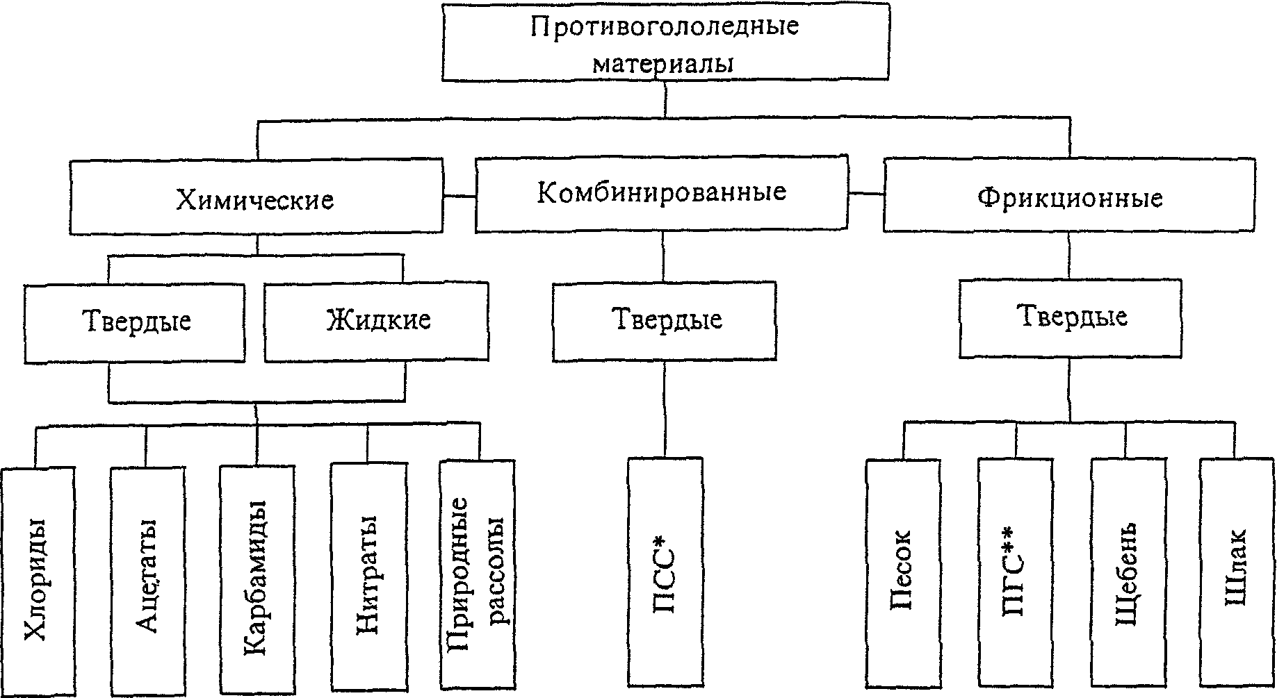 5. Противогололедные материалы для борьбы с зимней скользкостью на автомобильных