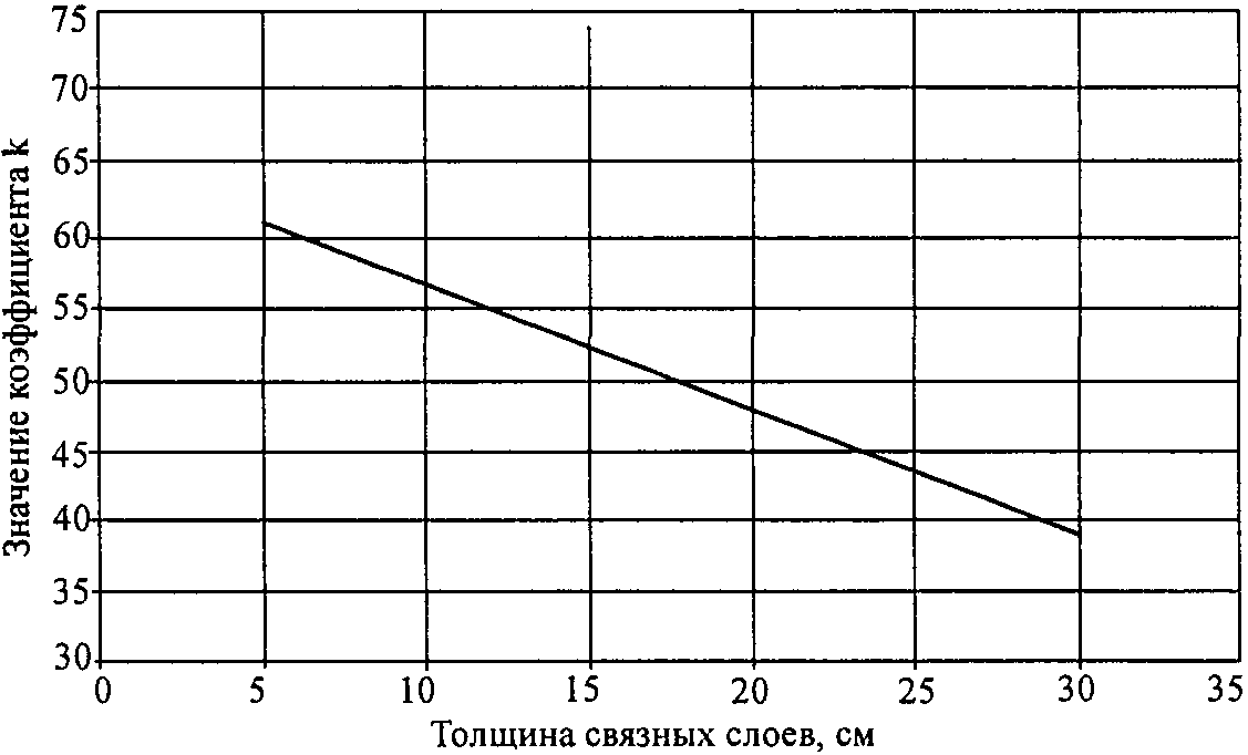 5. Учет влияния температуры связных слоев дорожных одежд на величину динамическо