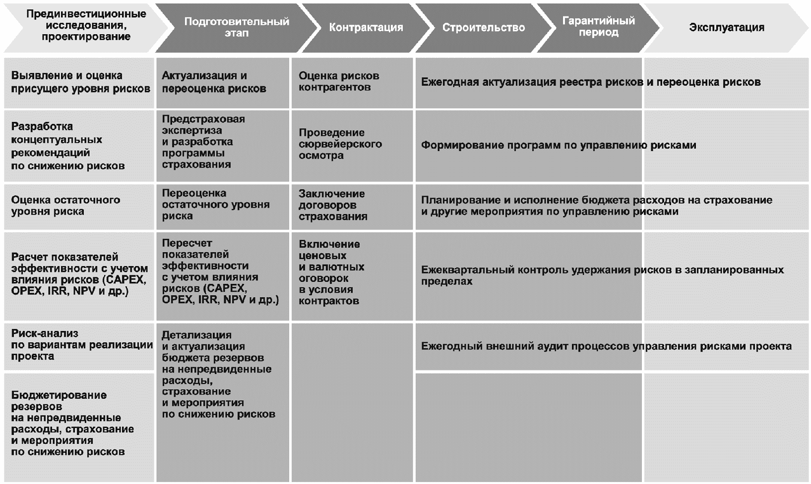 9. Цели и задачи менеджмента риска на этапах разработки проекта