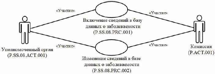 4. Группа процедур формирования и ведения базы данных о заболеваемости (P.SS.08.