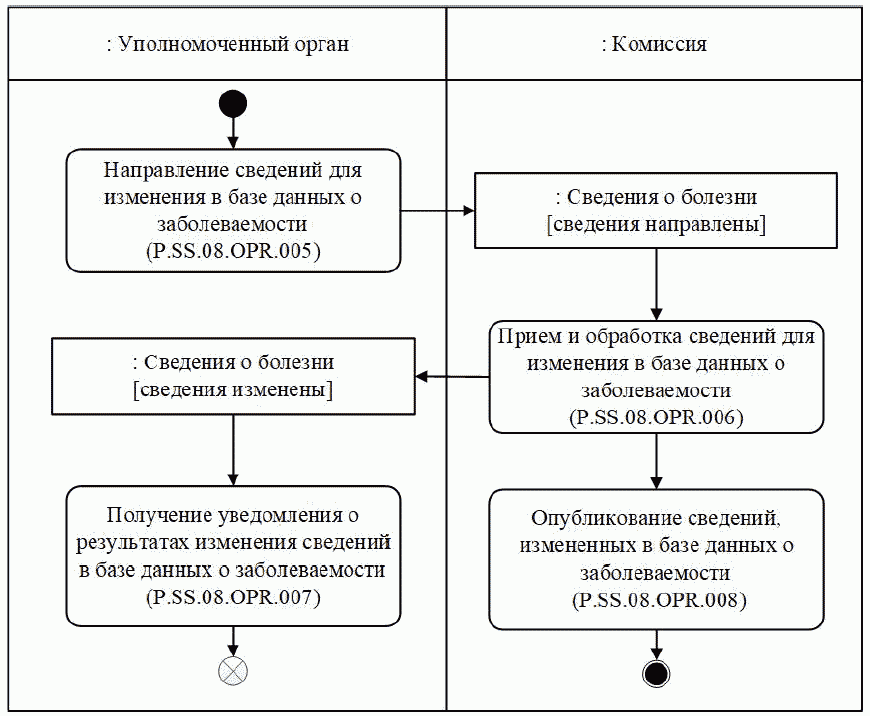 Процедура "Изменение сведений в базе данных о заболеваемости" (P.SS.08.PRC.002)
