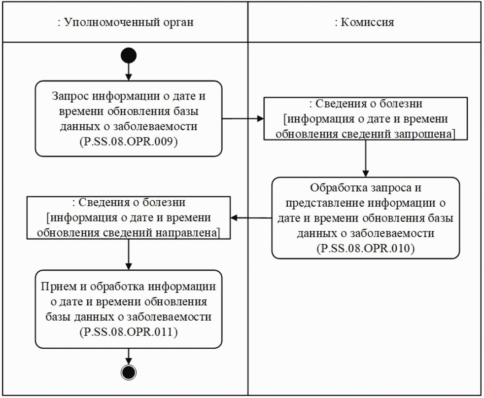 Процедура "Получение информации о дате и времени обновления базы данных о заболе