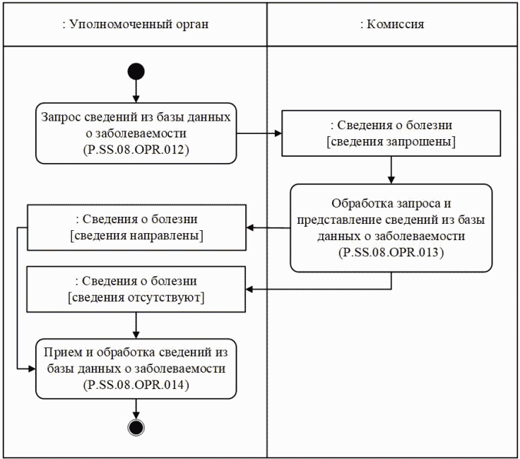 Процедура "Получение сведений из базы данных о заболеваемости" (P.SS.08.PRC.004)