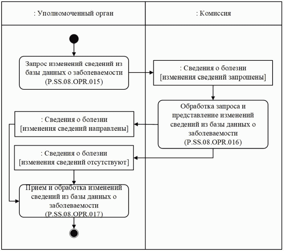 Процедура "Получение изменений сведений из базы данных о заболеваемости" (P.SS.0