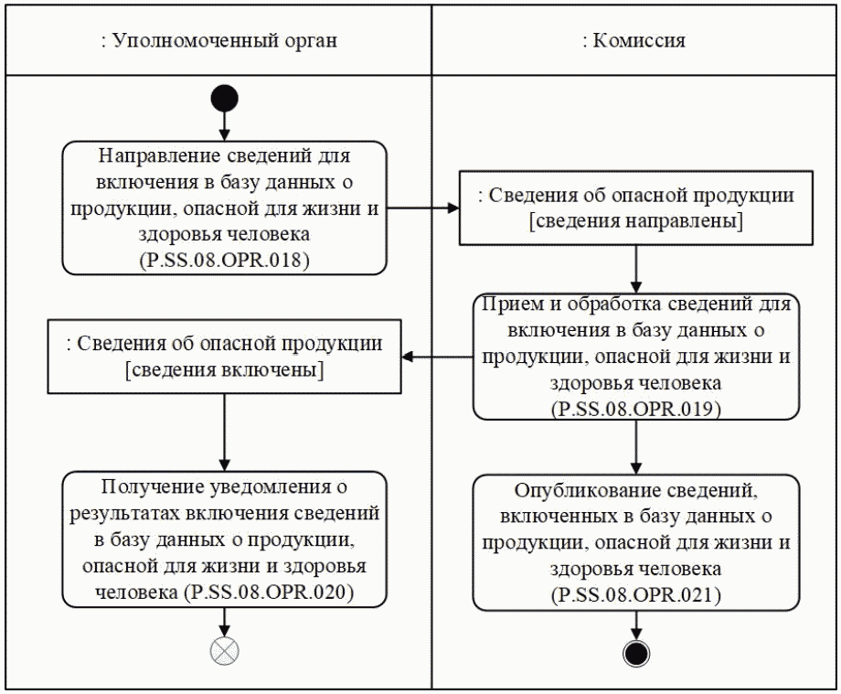 Процедура "Включение сведений в базу данных о продукции, опасной для жизни и здо