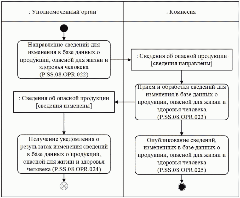 Процедура "Изменение сведений в базе данных о продукции, опасной для жизни и здо