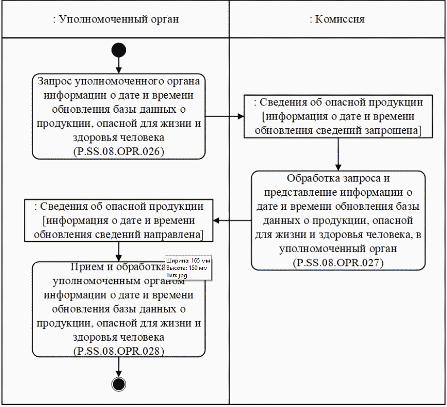 Процедура "Получение уполномоченным органом информации о дате и времени обновлен