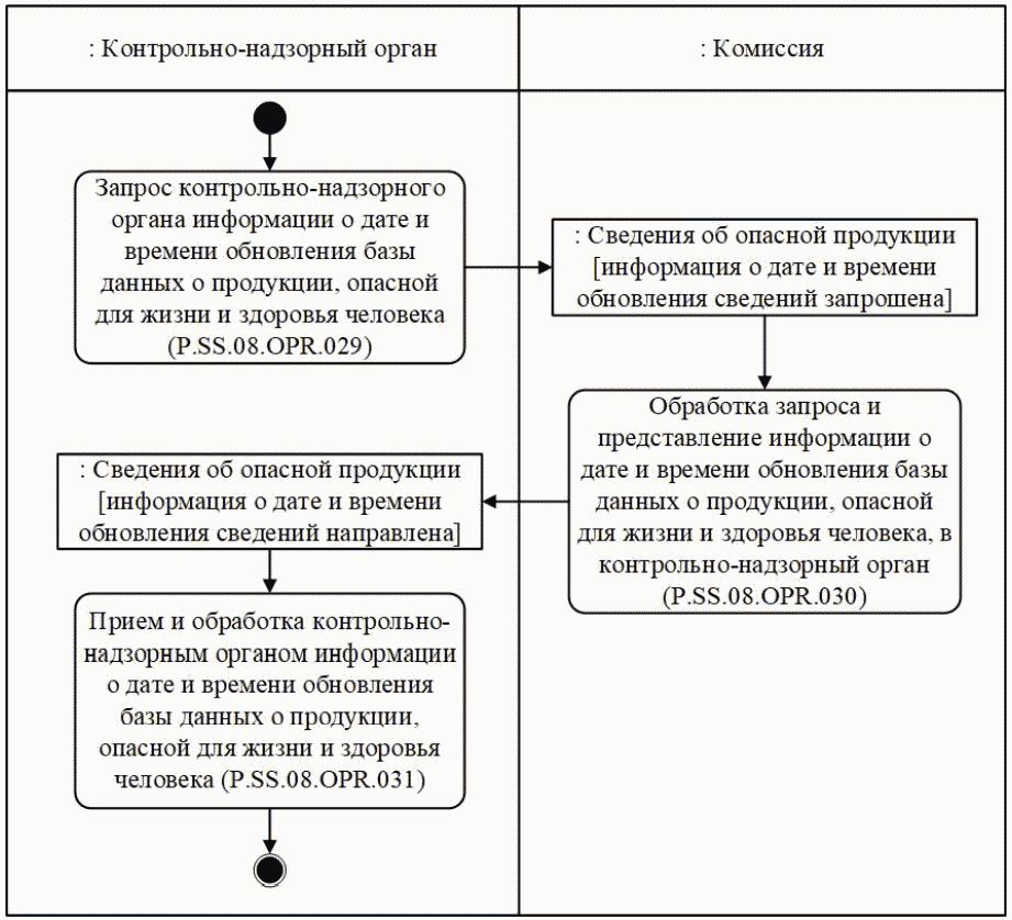 Процедура "Получение контрольно-надзорным органом информации о дате и времени об