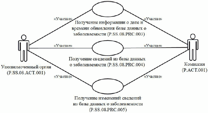 5. Группа процедур получения сведений из базы данных о заболеваемости (P.SS.08.P