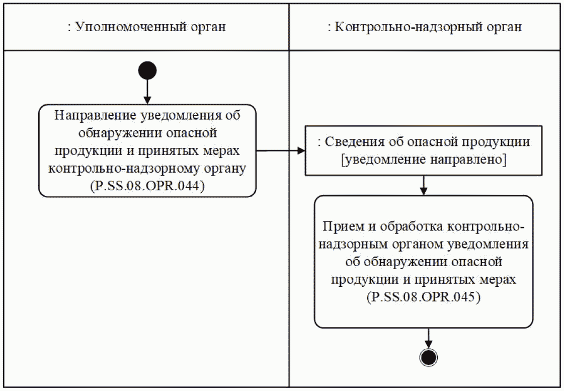 Процедура "Уведомление контрольно-надзорного органа об обнаружении опасной проду