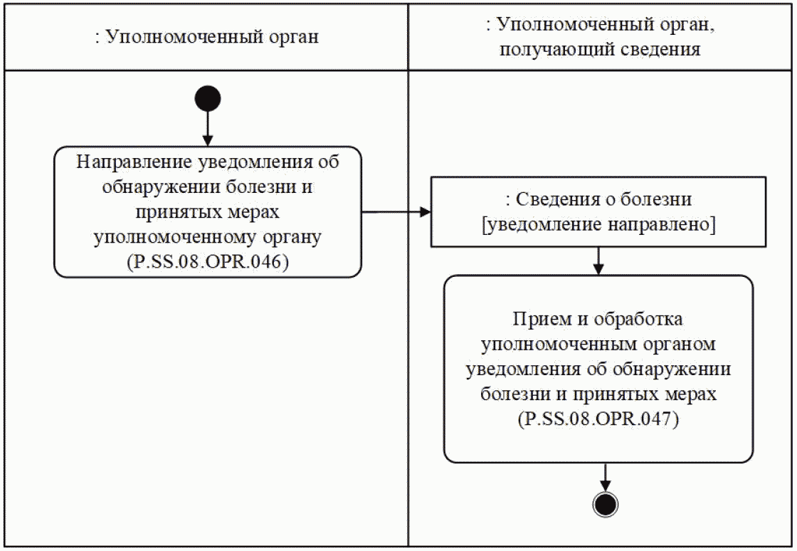 Процедура "Уведомление уполномоченного органа об обнаружении болезни и принятых 