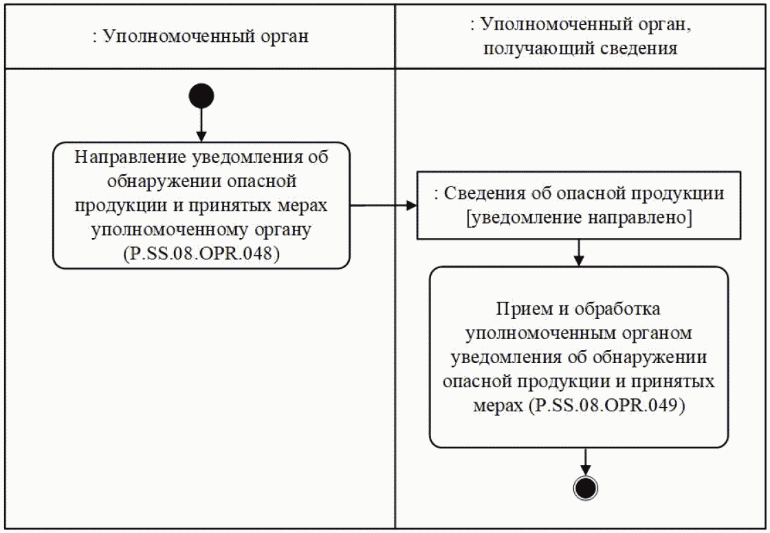 Процедура "Уведомление уполномоченного органа об обнаружении опасной продукции и