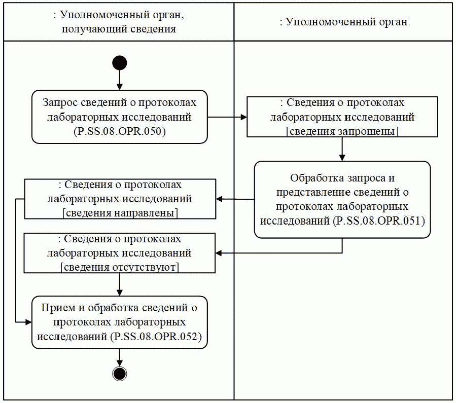 Процедура "Получение сведений о протоколах лабораторных исследований" (P.SS.08.P
