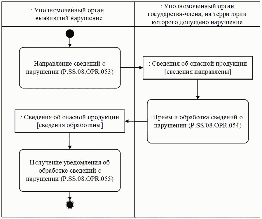 Процедура "Представление сведений о нарушении" (P.SS.08.PRC.018)