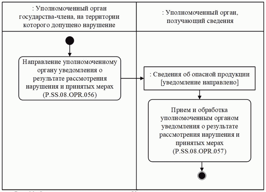 Процедура "Уведомление уполномоченных органов о результате рассмотрения нарушени