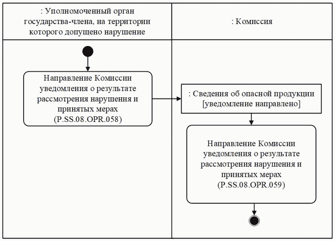 Процедура "Уведомление Комиссии о результате рассмотрения нарушения и принятых м