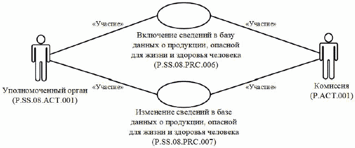 6. Группа процедур формирования и ведения базы данных о продукции, опасной для ж