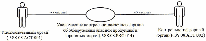 8. Группа процедур уведомления контрольно-надзорных органов (P.SS.08.PGR.005)