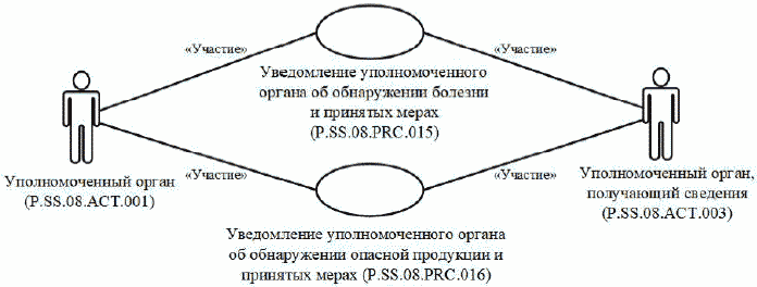 9. Группа процедур уведомления уполномоченных органов (P.SS.08.PGR.006)