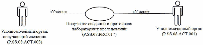 10. Группа процедур получения сведений о протоколах лабораторных исследований (P