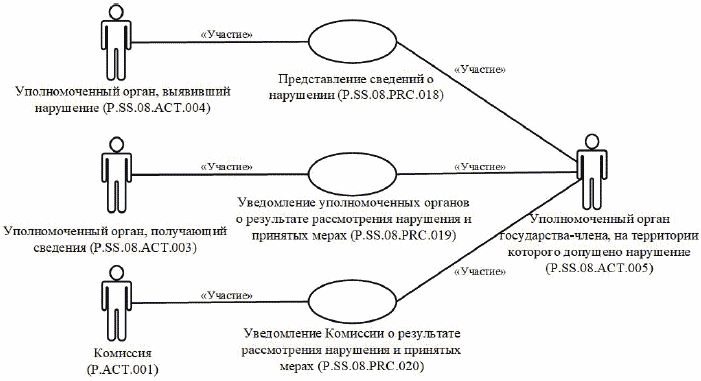 11. Группа процедур обмена сведениями о нарушениях (P.SS.08.PGR.008)
