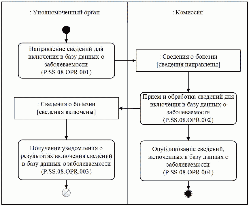 Процедура "Включение сведений в базу данных о заболеваемости" (P.SS.08.PRC.001)