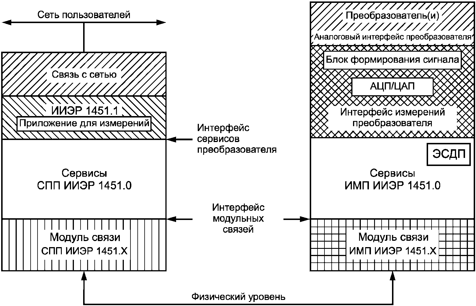 5.1 Базовая модель комплекса стандартов ИИЭР 1451