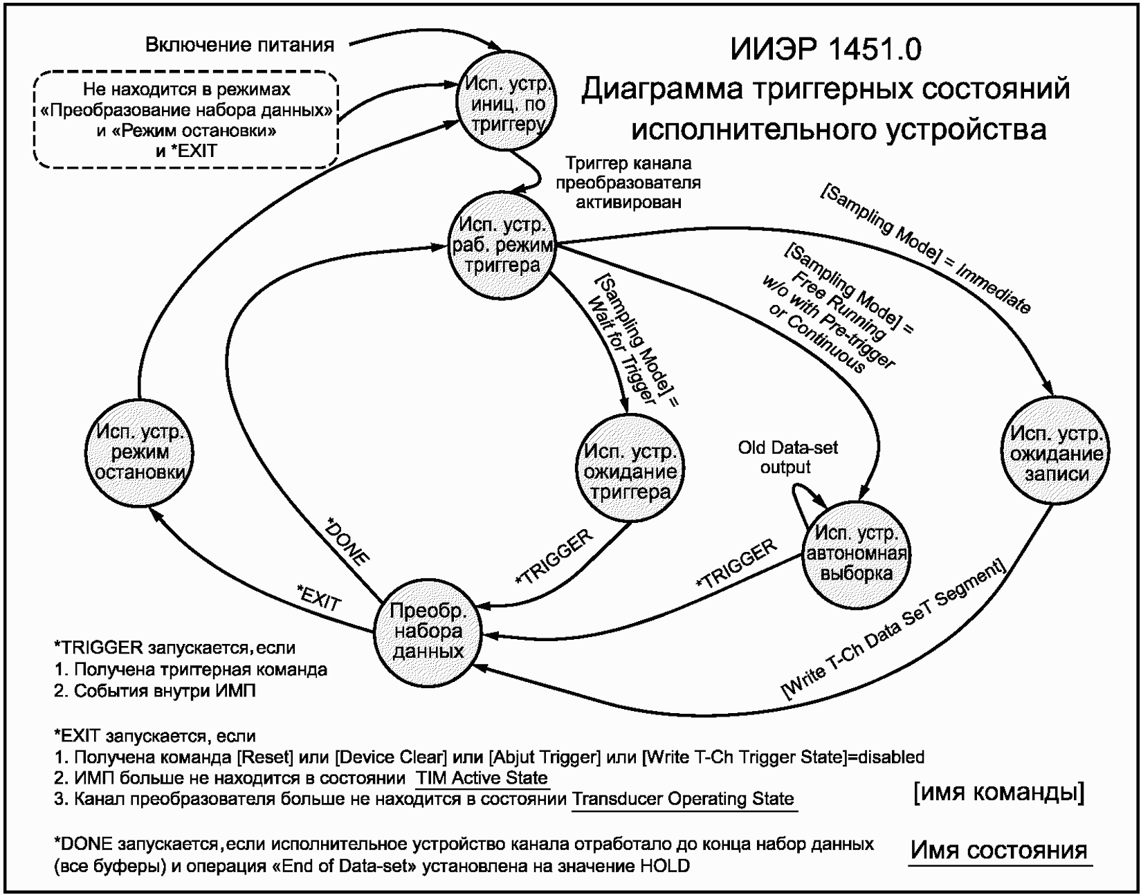 5.11 Использование триггеров