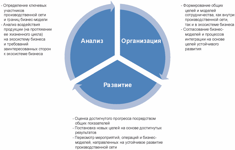 3 Управление устойчивым развитием в производственных сетях