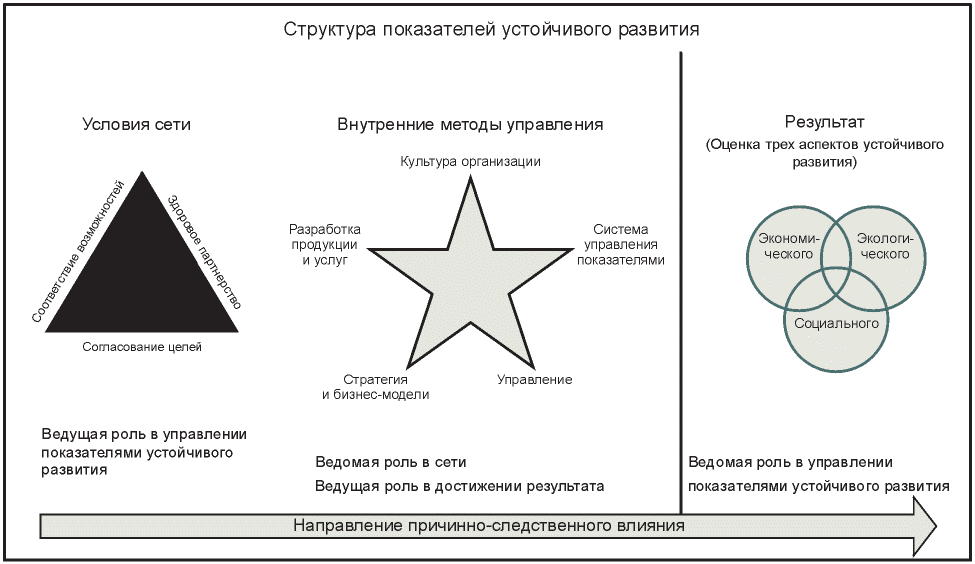 6.2 Методология и средства