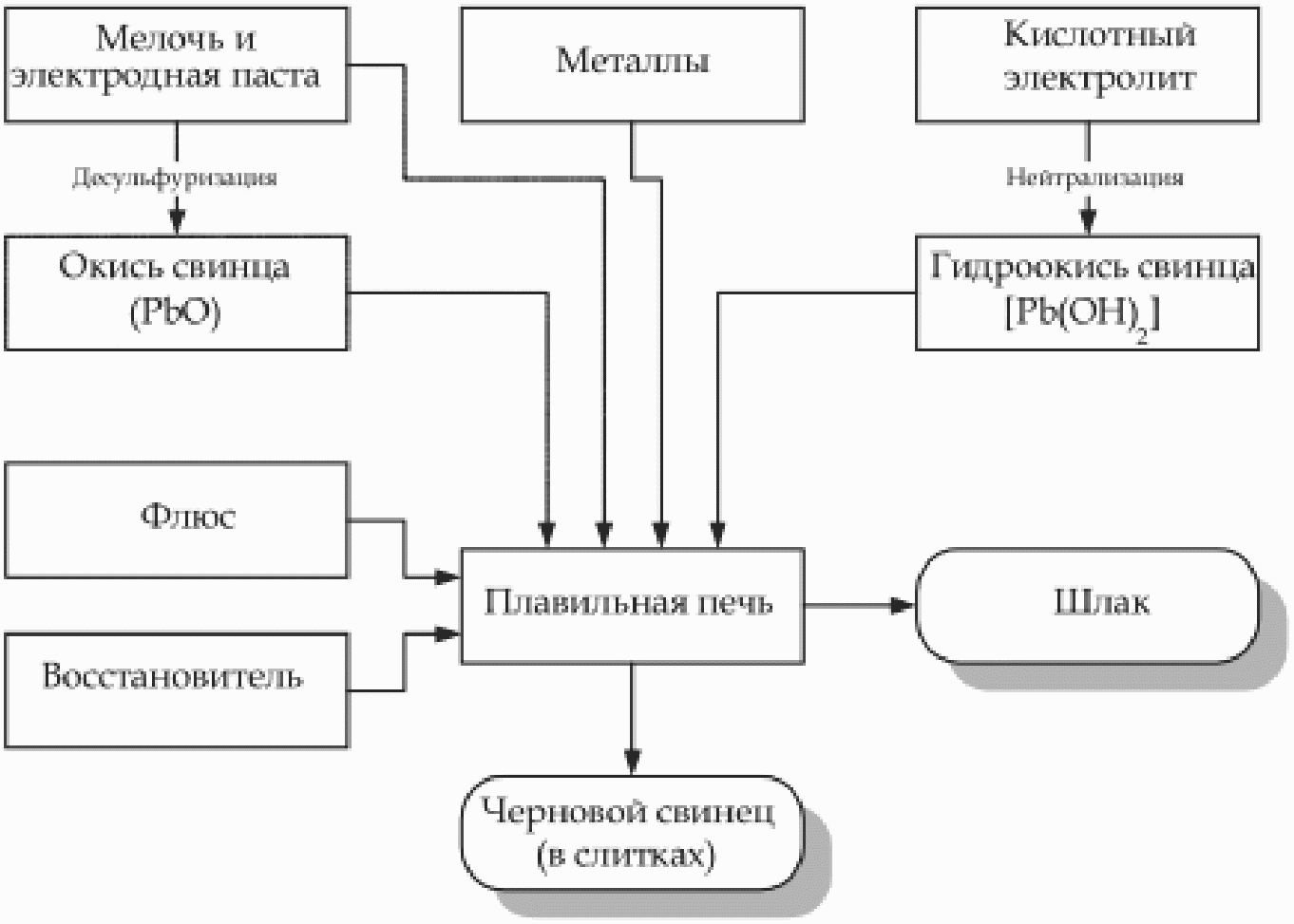 6.2. Извлечение свинца