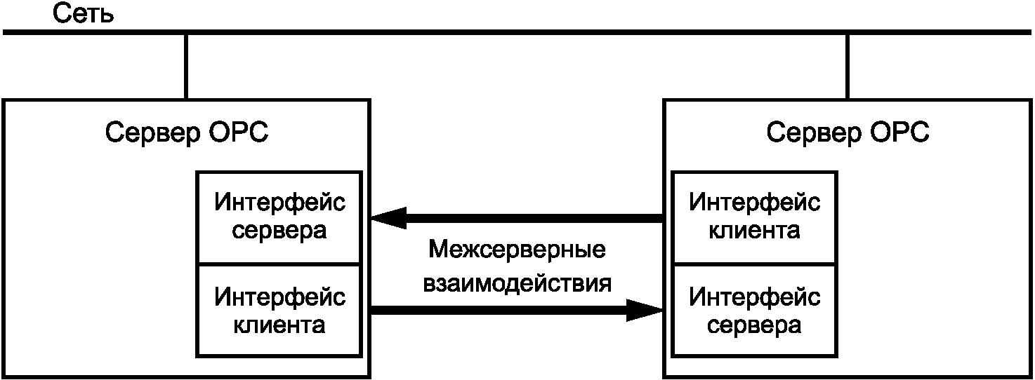 6.3 Серверы OPC UA