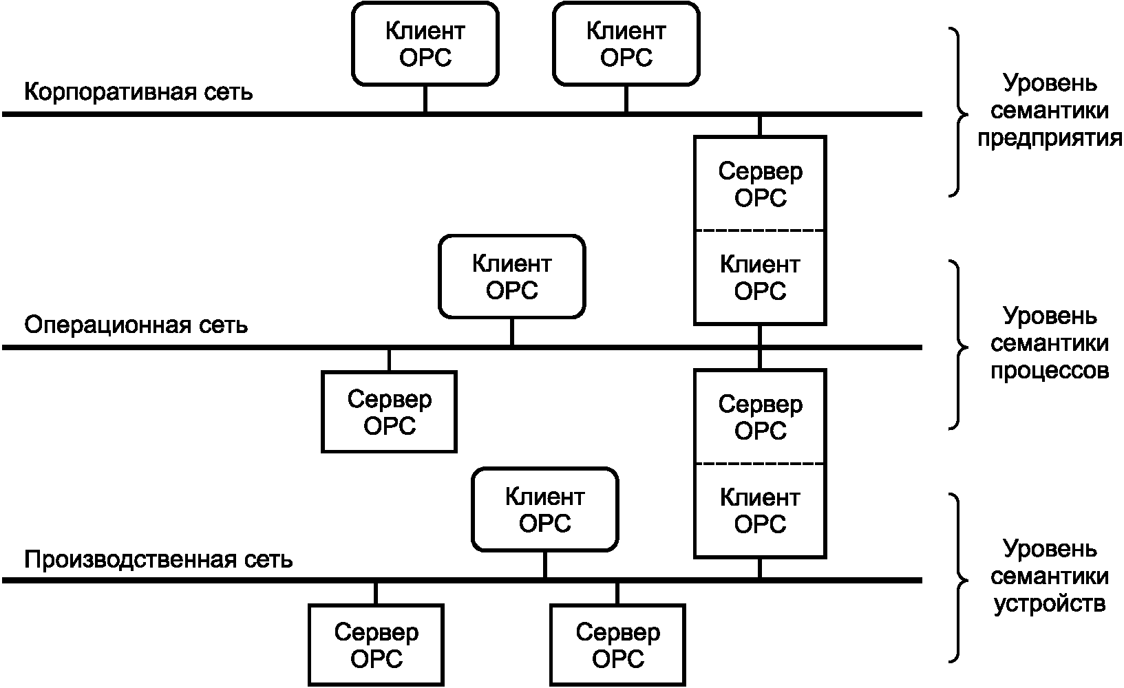 6.3 Серверы OPC UA