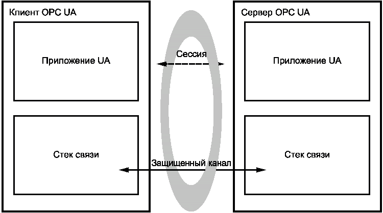 7.3 Набор служб защищенного канала