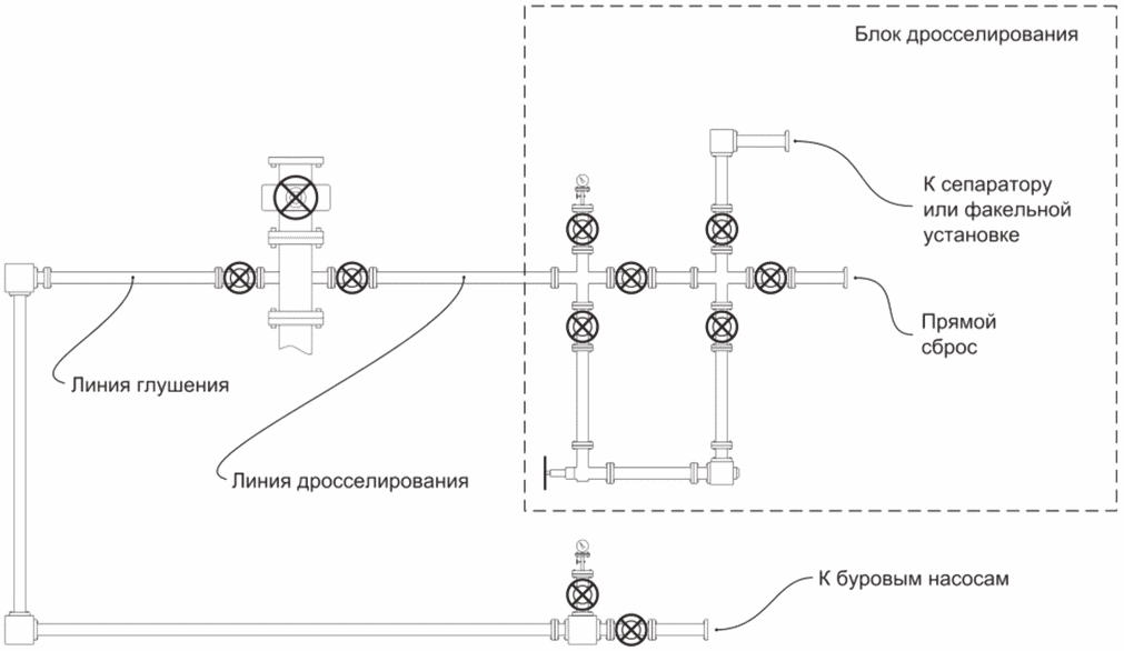 5 Технические требования к элементам противовыбросового оборудования