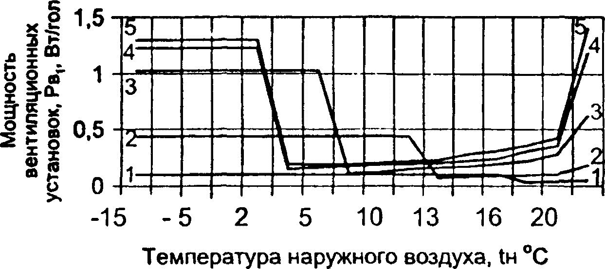 A.3. Нормативные характеристики мощности вентиляции