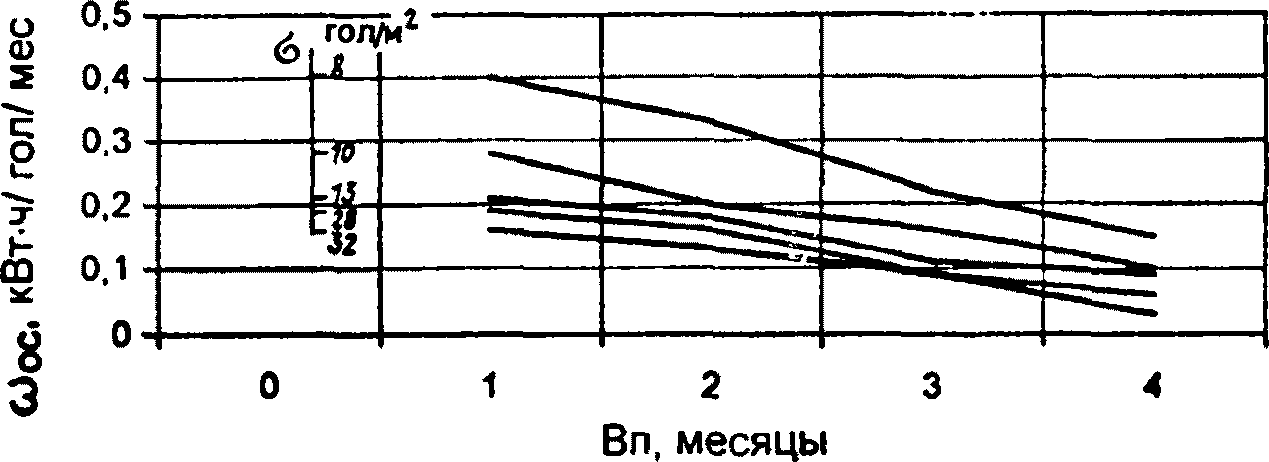 A.4. Удельные показатели расхода электрической энергии для I уровня