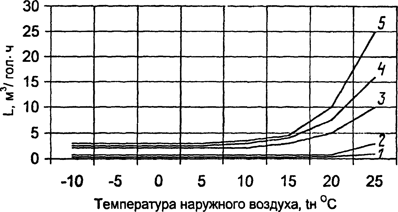 B.1. Отопление помещений с птицей