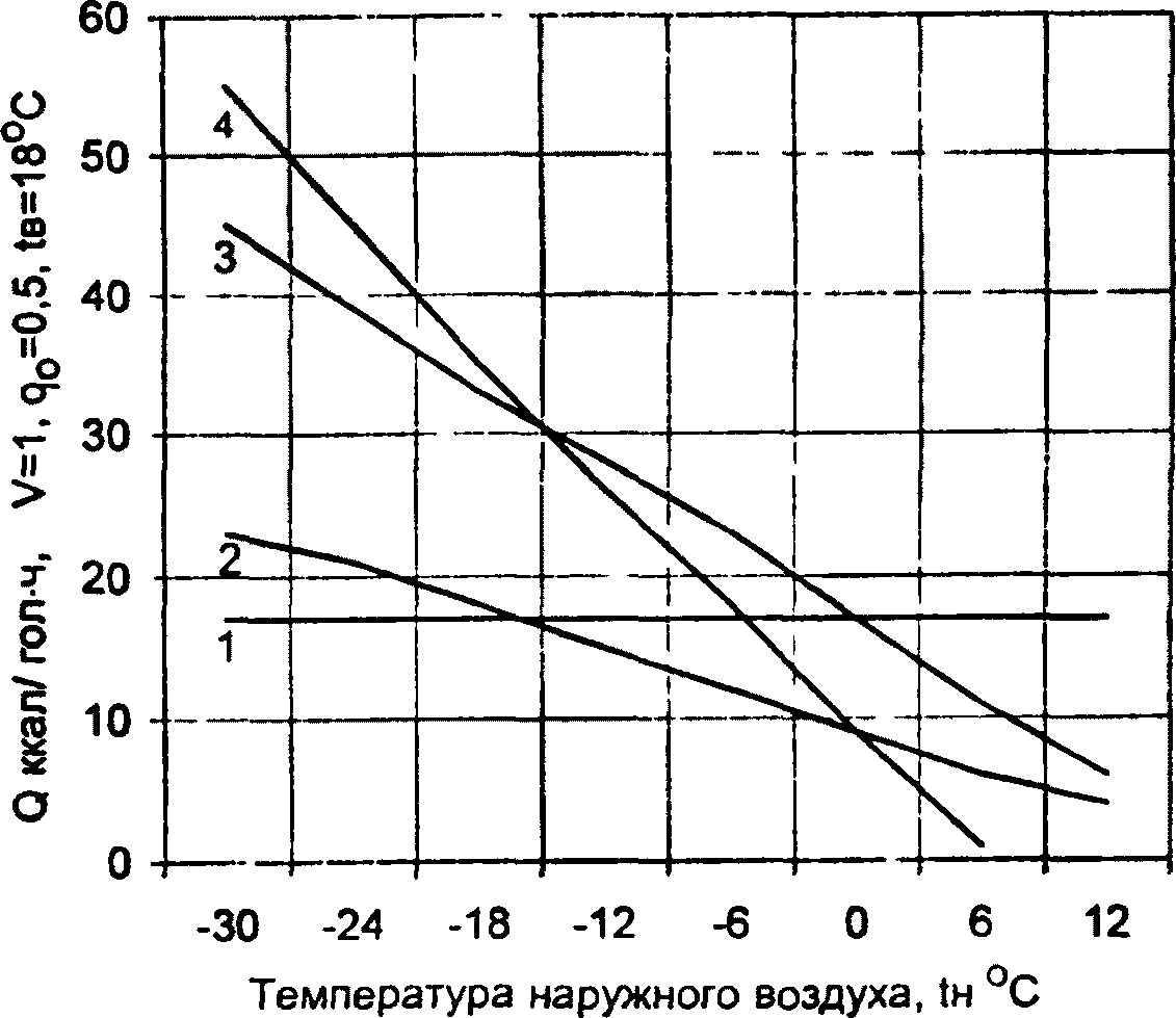 B.1. Отопление помещений с птицей