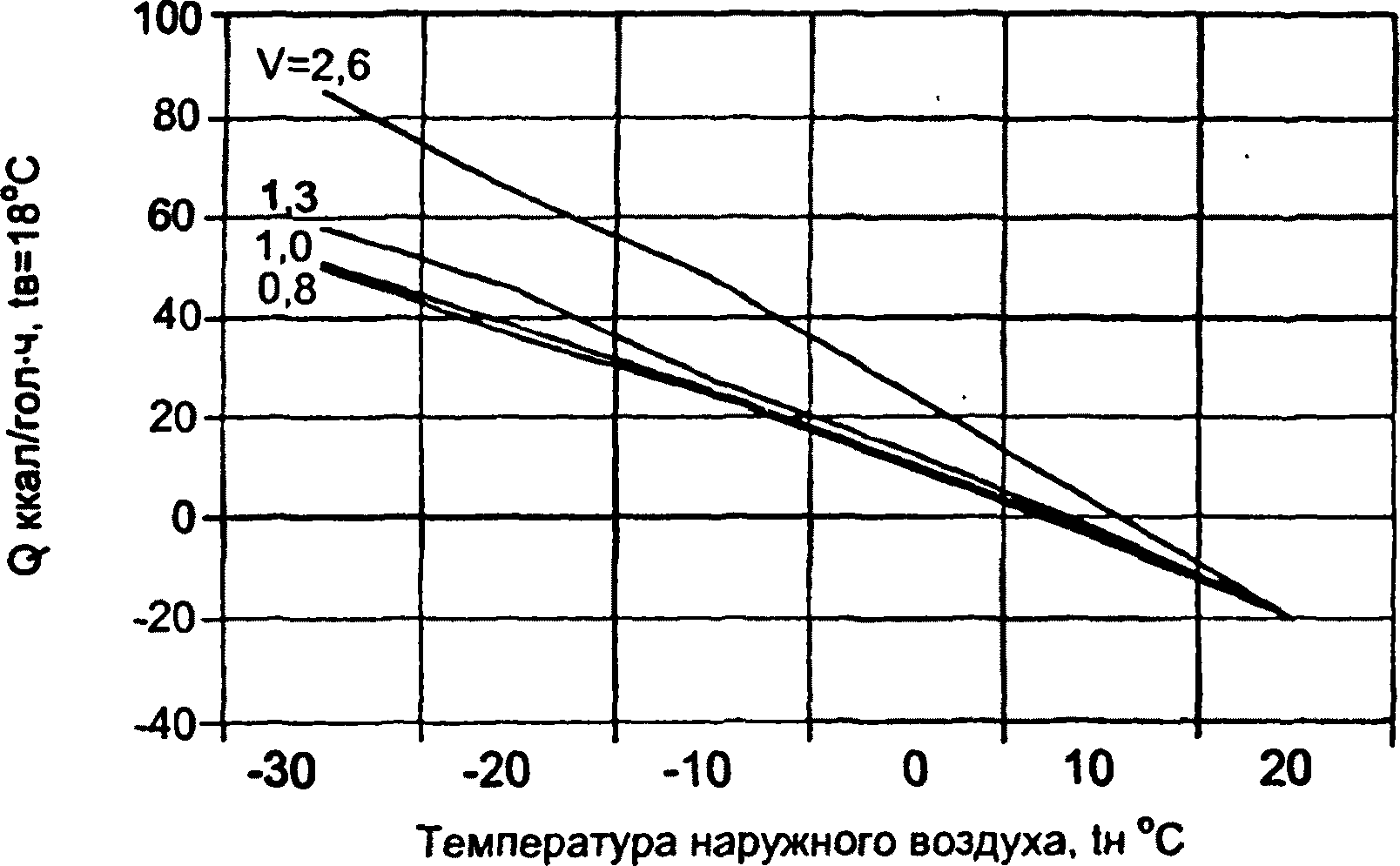 B.1. Отопление помещений с птицей
