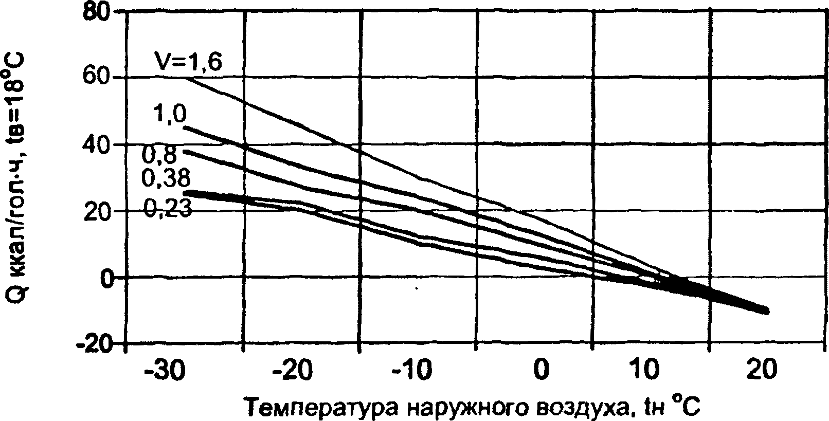 B.1. Отопление помещений с птицей